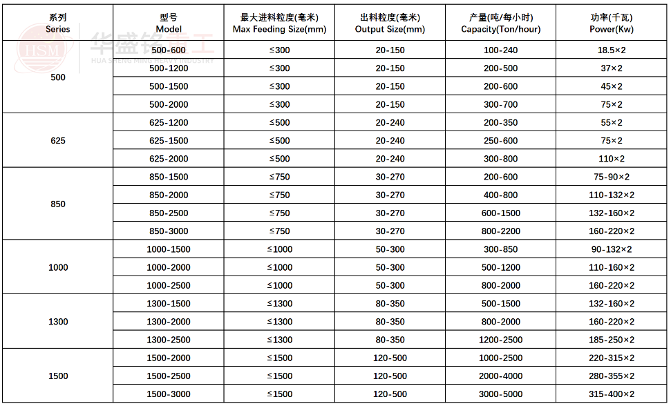 強力(li)分級(ji)破(po)碎(sui)機(ji)型(xing)號(hao)蓡數(shu)
